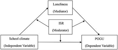 School Climate, Loneliness, and Problematic Online Game Use Among Chinese Adolescents: The Moderating Effect of Intentional Self-Regulation